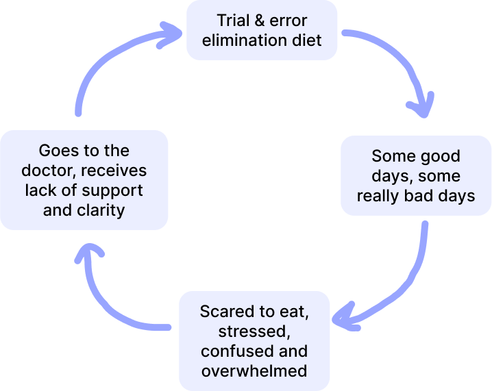 Cycle